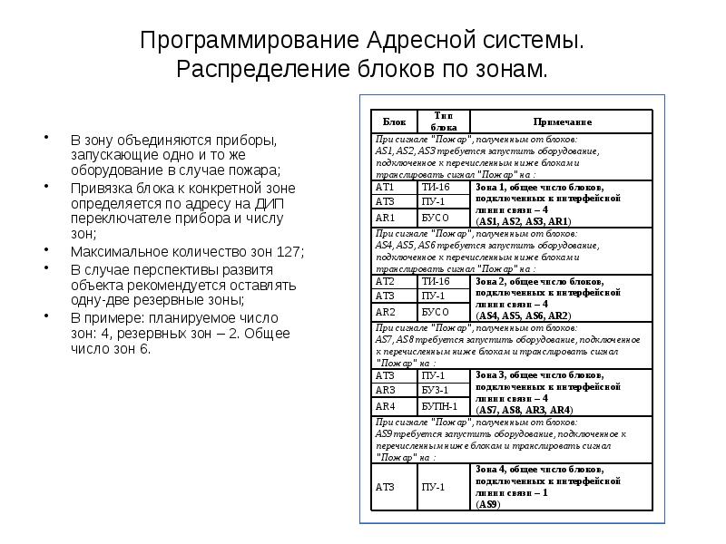 Программирование Адресной системы. Распределение блоков по зонам.
В зону объединяются Программирование Адресной системы. Распределение блоков по зонам.
В зону объединяются