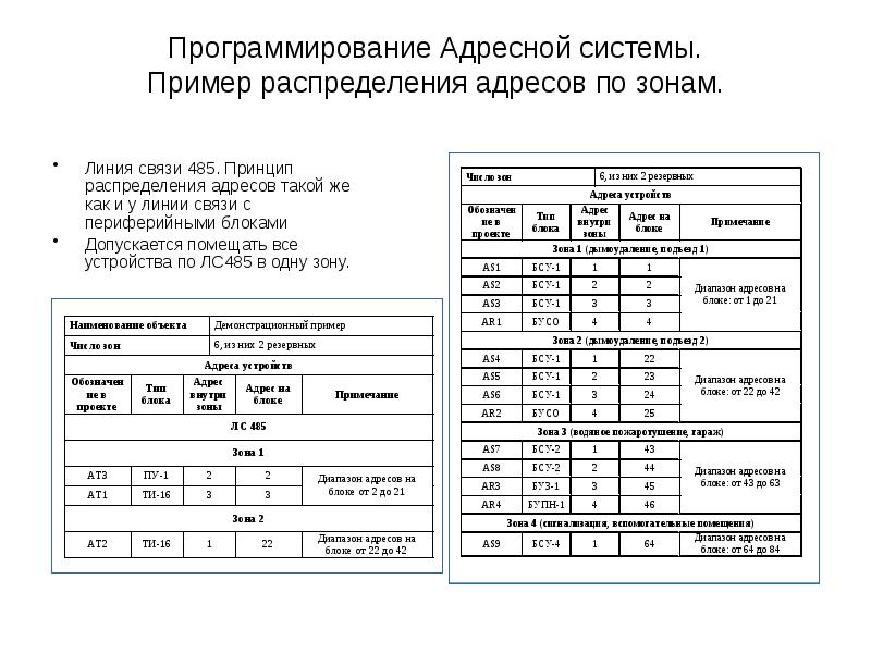 Программирование Адресной системы. Пример распределения адресов по зонам.
Линия связи Программирование Адресной системы. Пример распределения адресов по зонам.
Линия связи