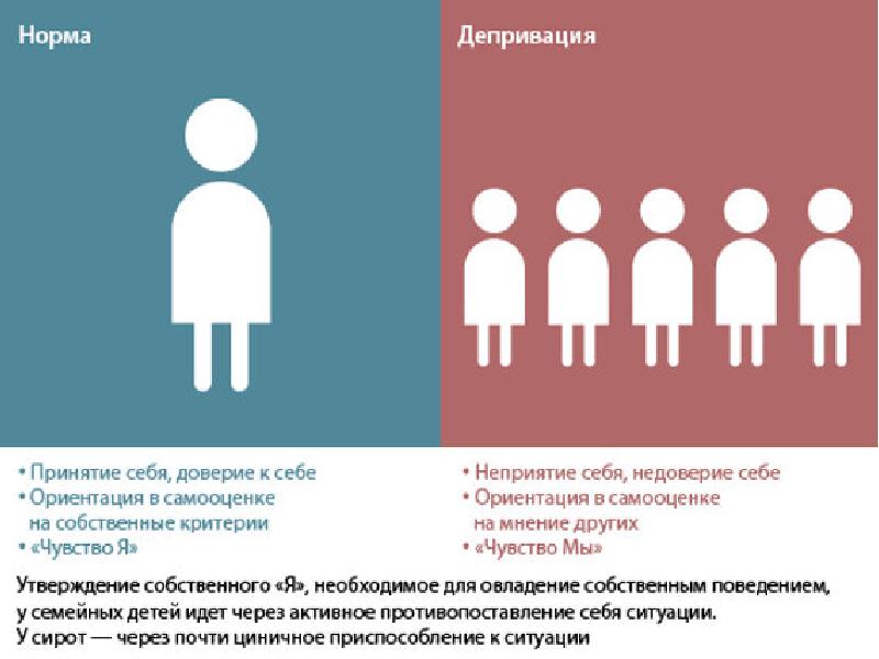 Виды психической депривации презентация