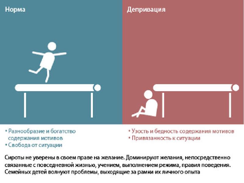 Виды психической депривации презентация