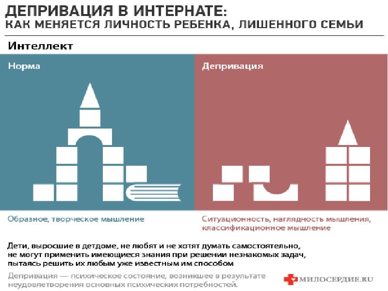 Депривация детей презентация