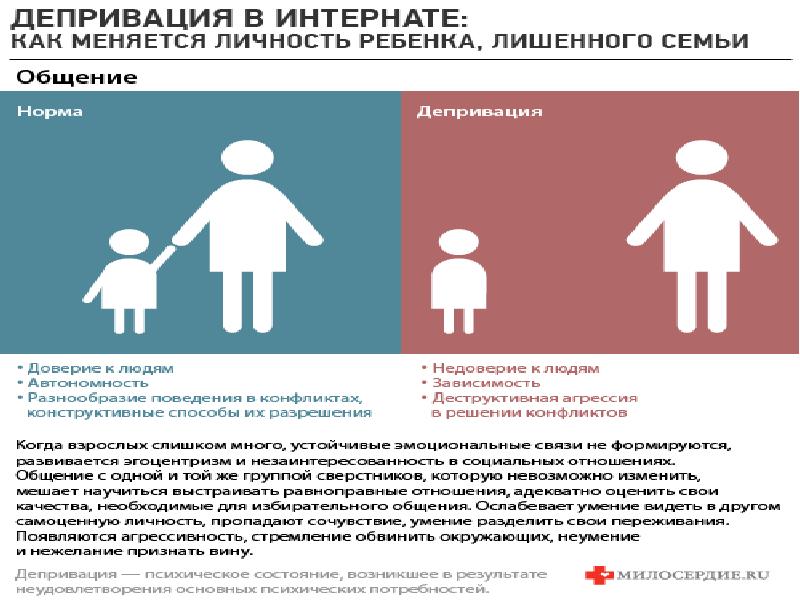 Виды психической депривации презентация