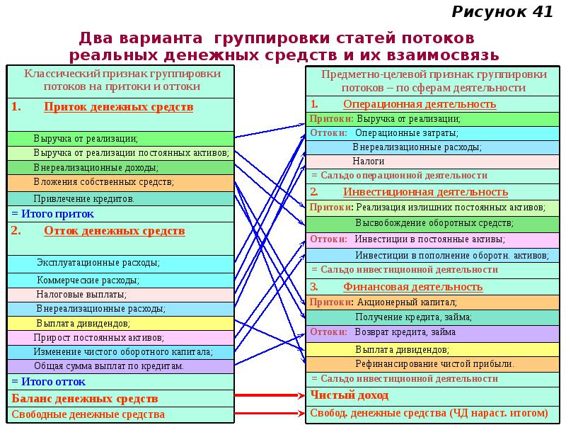 Нескольких вариантов. Притоки и оттоки денежных средств. Притоки и оттоки денежных средств по видам деятельности. Таблица приток отток денежных средств. Приток денежных средств отток денежных средств.