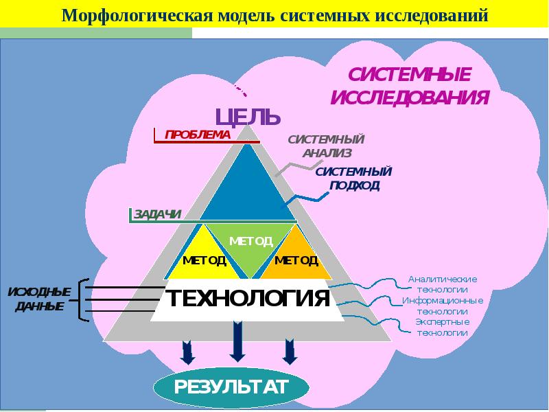 Системном изучении. Методы и модели системных исследований.. Системная модель исследования. Системный подход и системный анализ реферат. 1.1 Основы системного анализа.