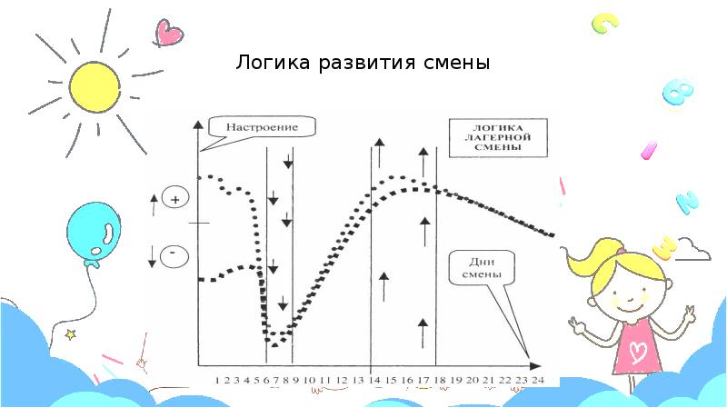 Развитие и смена. Логики развития лагерной смены. Логика развития смены. Логика и динамика развития лагерной смены. Динамика лагерной смены.