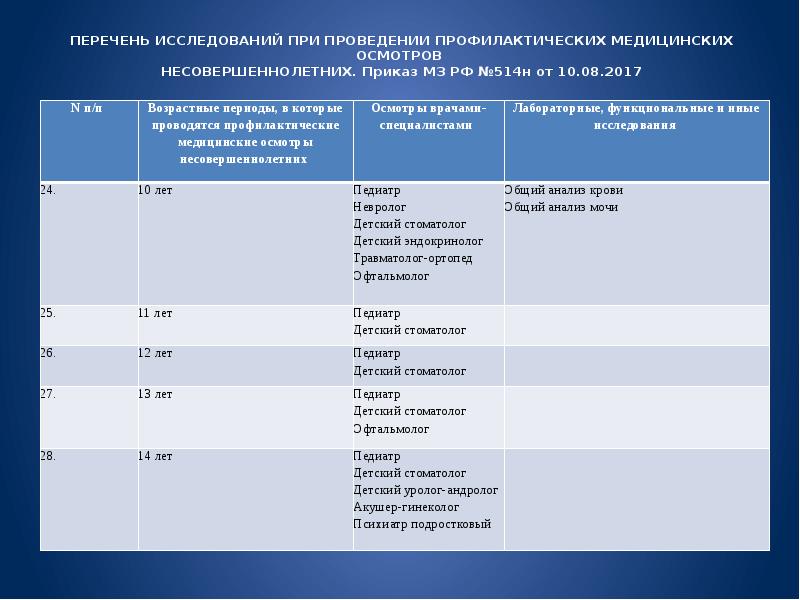 План проведения профилактических осмотров