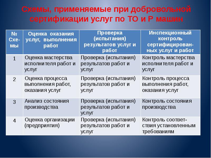 В соответствии со схемами сертификации продукции инспекционный контроль предусматривает тест