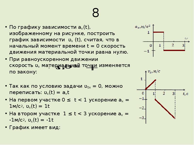 График к зависимости 0