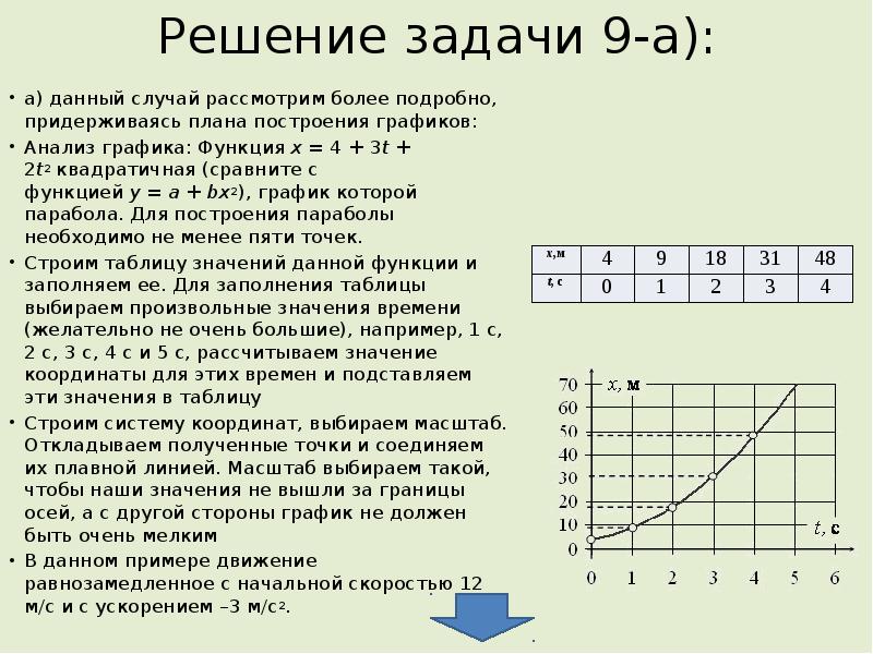 Решать задачи с графиками