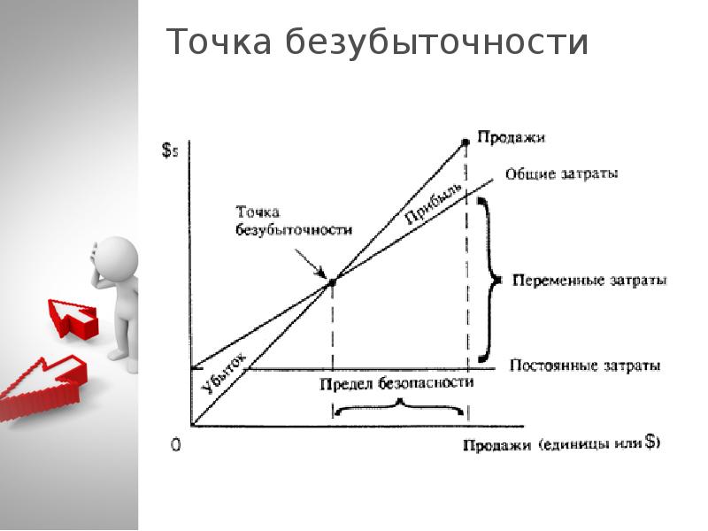 Точка безубыточности это. Расчет точки безубыточности через постоянные и переменные затраты. Точка безубыточности инвестиционного проекта. Точка безубыточности=сумма постоянных и переменных затрат. Анализ безубыточности проекта.