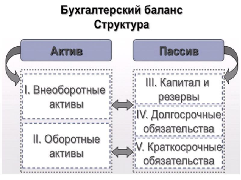 Схема бух баланса