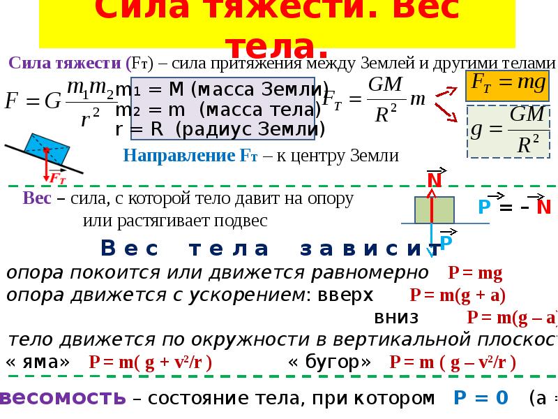 Масса из силы тяжести. Сила тяжести конспект. Вес тела конспект. Сила тяжести и вес тела. Сила тяжести и вес.