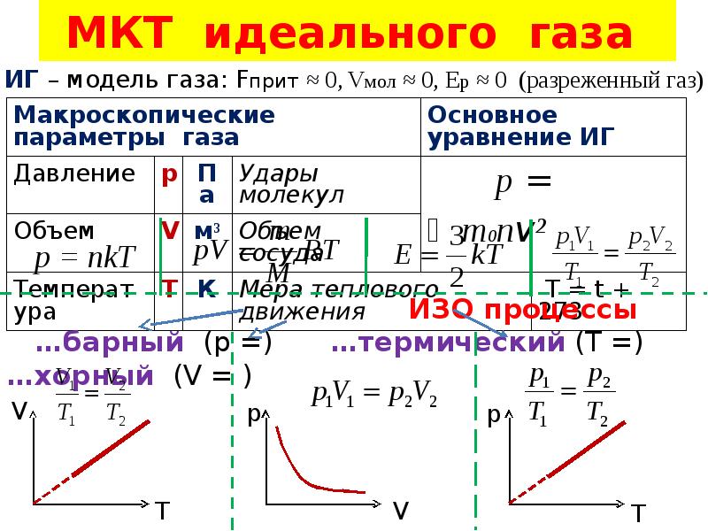 Частица идеального газа. Макроскопические параметры идеального газа. Макроскопические параметры идеального газа. Уравнение -Клапейрона.. Модуль идеального газа. Модель идеального газа в МКТ.