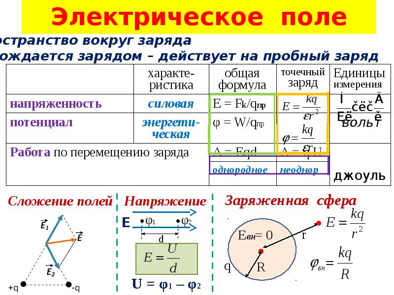 Пробный положительный заряд