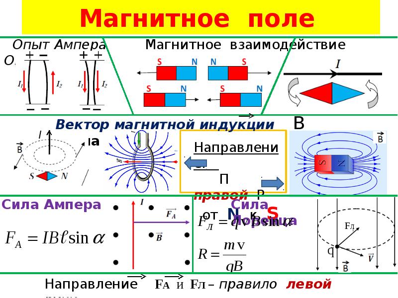 Работа сил магнитного поля. Опыт Ампера магнитное поле. Опыт Ампера магнитное поле кратко. Эксперимент Ампера с магнитным полем. Магнитное поле и его характеристики закон Ампера.