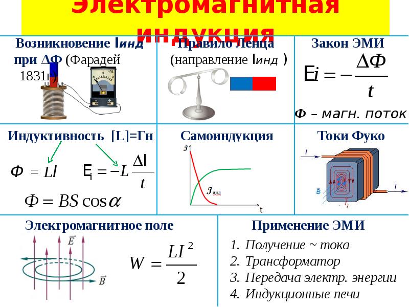 Электромагнитная индукция физика конспект. Электромагнитная индукция физика 11 класс формулы. Явление электромагнитной индукции формула. Электромагнитная индукция физика 9 класс формулы. Формула закон магнитная индукция.