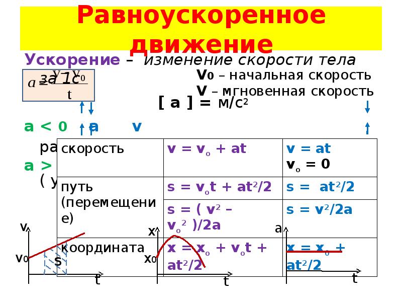 Определите ускорение и начальную скорость тела. Скорость физика равноускоренное движение. Модуль ускорения формула равноускоренного движения. Формула равноускоренного движения с начальной скоростью. Формулы равноускоренного движения 10 класс физика.