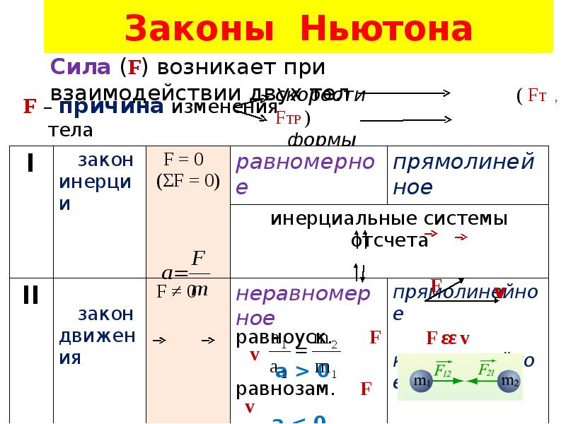 Конспект закон. Опорный конспект законы Ньютона 10 класс. Физика опорные конспекты. Законы Ньютона опорный конспект. Механика 10 опорный конспект.