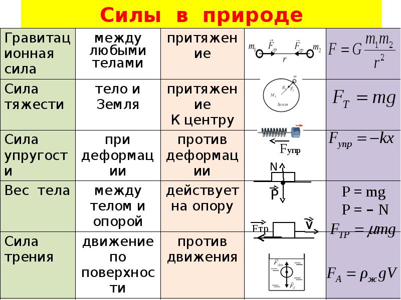 Презентация по физике силы в природе