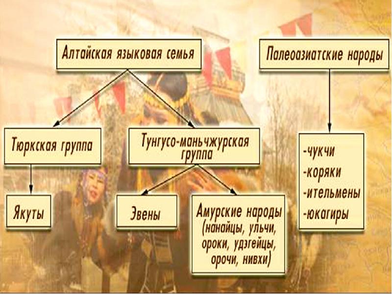 Алтайская языковая семья презентация