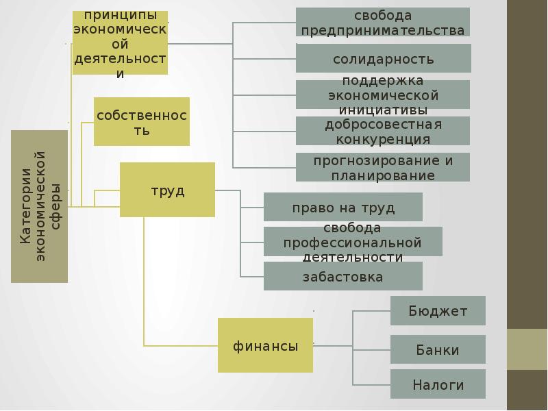 Труд собственность. Принципы экономики. Экономические принципы. Основные принципы экономической деятельности. Основы общественного строя элементы.