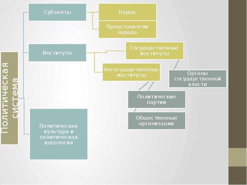 Политические институты государственной власти. Негосударственные политические институты. Негосударственная политическая власть. Негосударственные политические организации. Субъекты политических институтов.