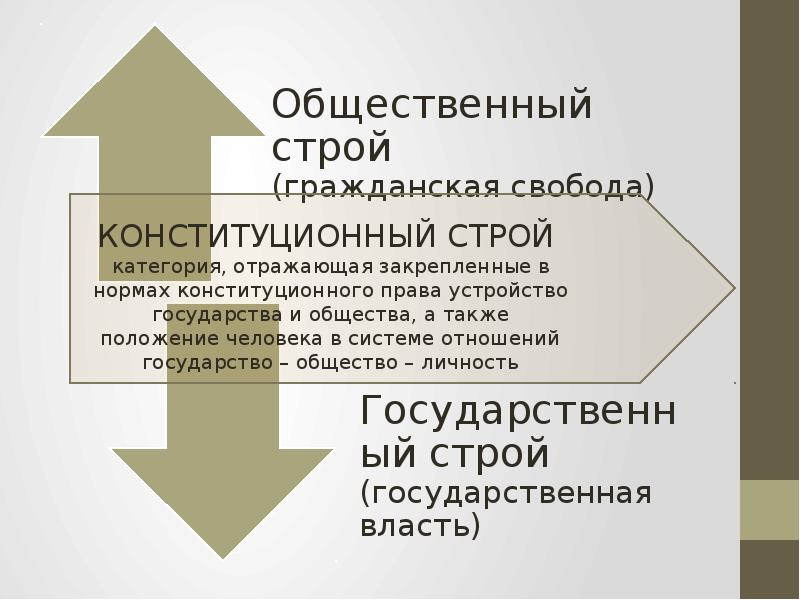 Строй презентация. Общественный Строй и Конституционный Строй соотношение. Соотношение понятий общественный Строй и Конституционный Строй. Конституционный Строй государственный Строй общественный Строй. Конституционный Строй это общественный Строй и государственный.