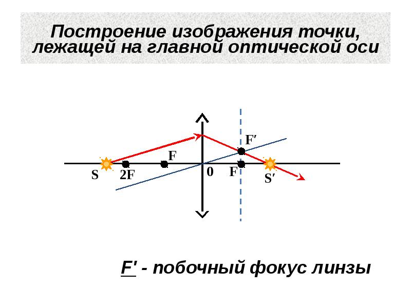 Оптическая ось линзы рисунок