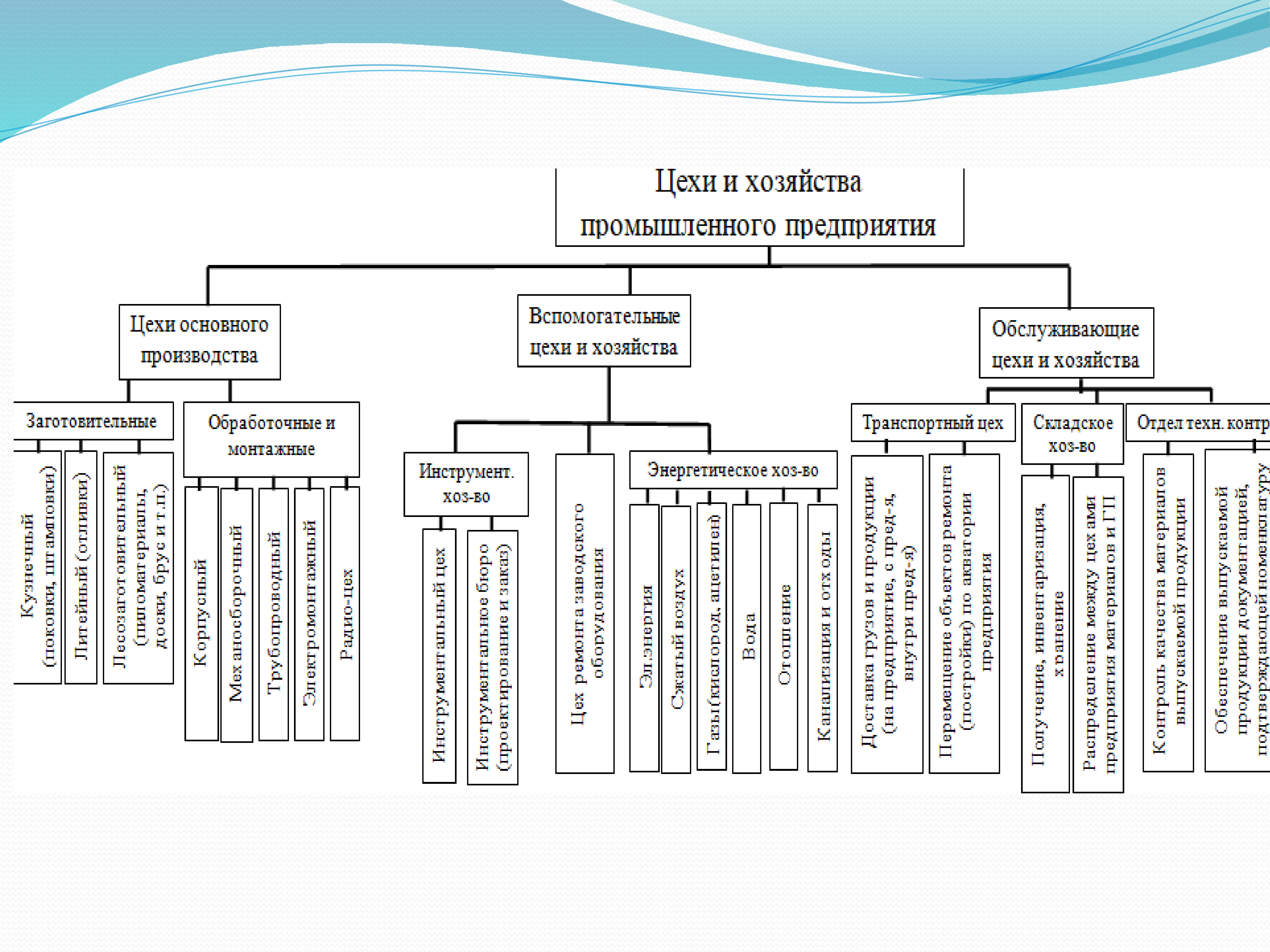 Организационная структура цеха предприятия