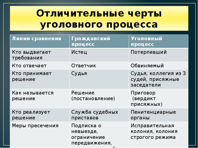 План особенности уголовного процесса в рф