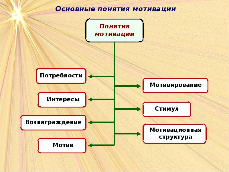 Презентация на тему мотивация по психологии