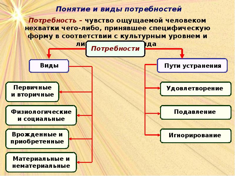 Слово характеризующее понятие потребность. Виды потребностей. Потребности и их виды. Основные виды потребностей. Потребности человека виды потребностей.