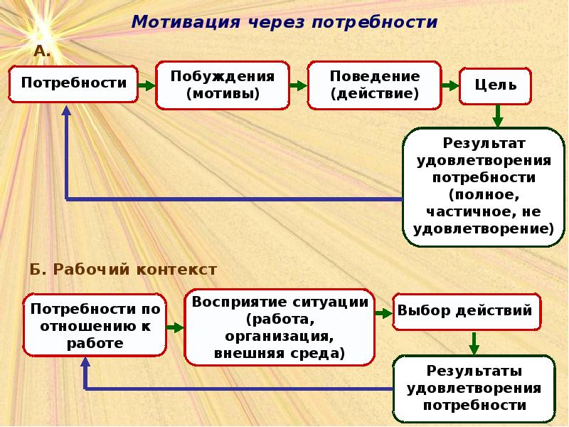 Потребности и мотивы презентация