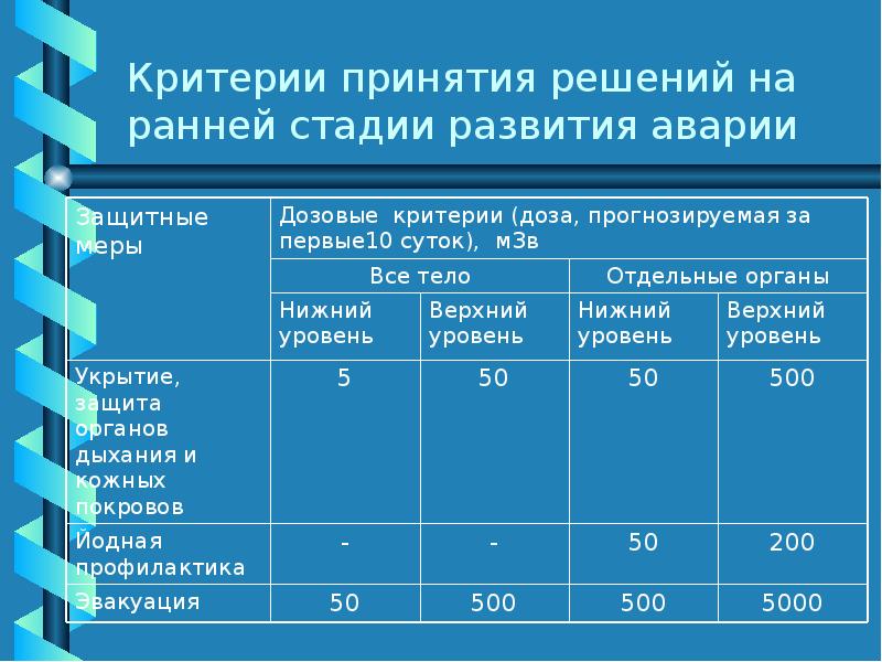 Критерии принятия. Критерии для принятия решений при возникновении радиационной аварии. Критерии для принятия неотложных решений. Критерии оценки радиационной аварии. Критерии принятия на эвакуацию населения из радиоактивного.