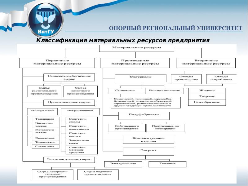 Материальные ресурсы предприятия презентация