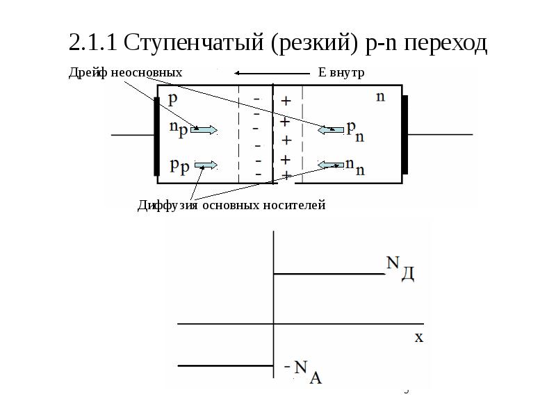 Pn переход. Структурная схема p-n перехода. Плавный p-n переход. Схема пн перехода. Резкие и плавные p-n переходы.