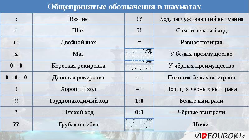 Данная запись обозначает. Шахматная нотация. Как записывать ходы в шахматах. Шахматные обозначения ходов. Условные обозначения в шахматах.