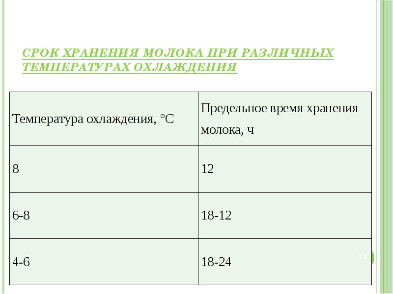 Срок хранения молока. Срок годности молока. Молоко срок хранения. Условия хранения молока. Температура хранения молока.