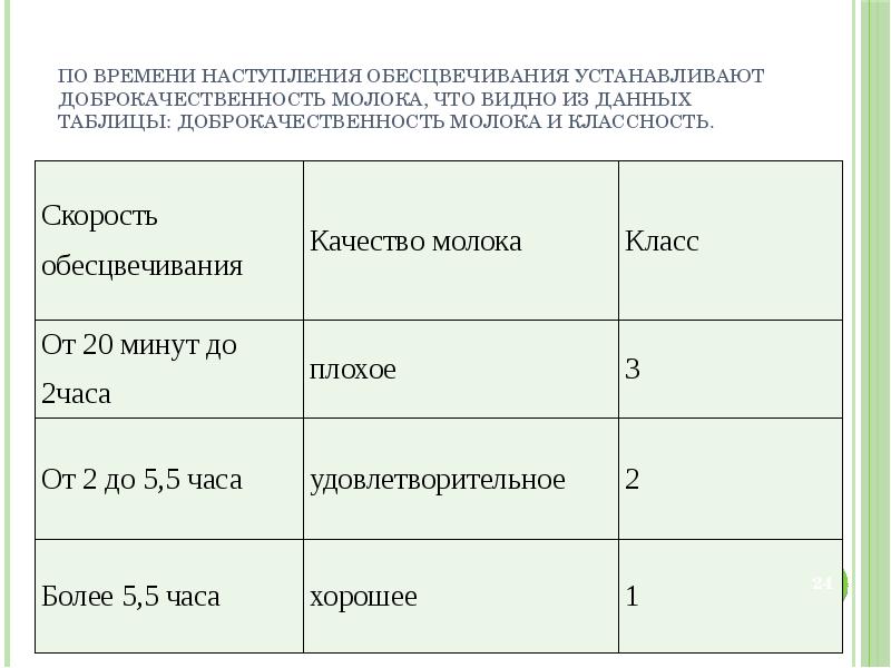 Анализ молока проект