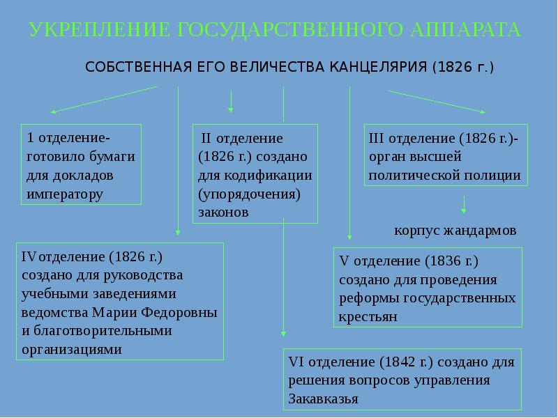 Составьте развернутый план ответа охранительные тенденции и перемены в правление николая 1