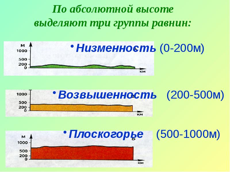 Равнины и плоскогорья суши презентация 6 класс летягин