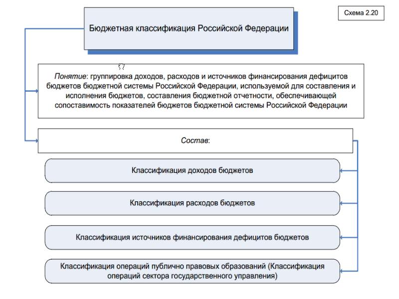 Бюджетная классификация. Схема состав бюджетной классификации РФ. Бюджетная классификация схема. Классификация бюджетной системы РФ. Понятие и классификация бюджетов.