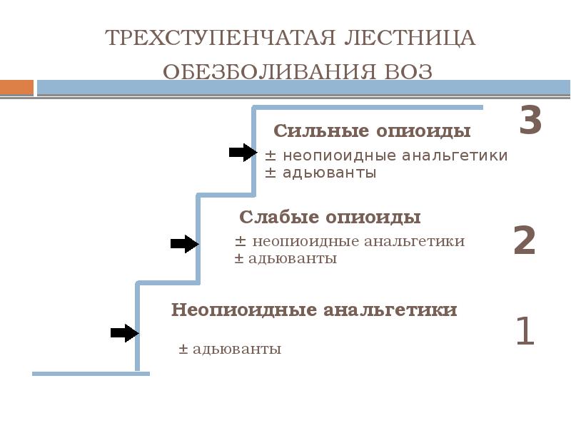 Трехступенчатая схема обезболивания