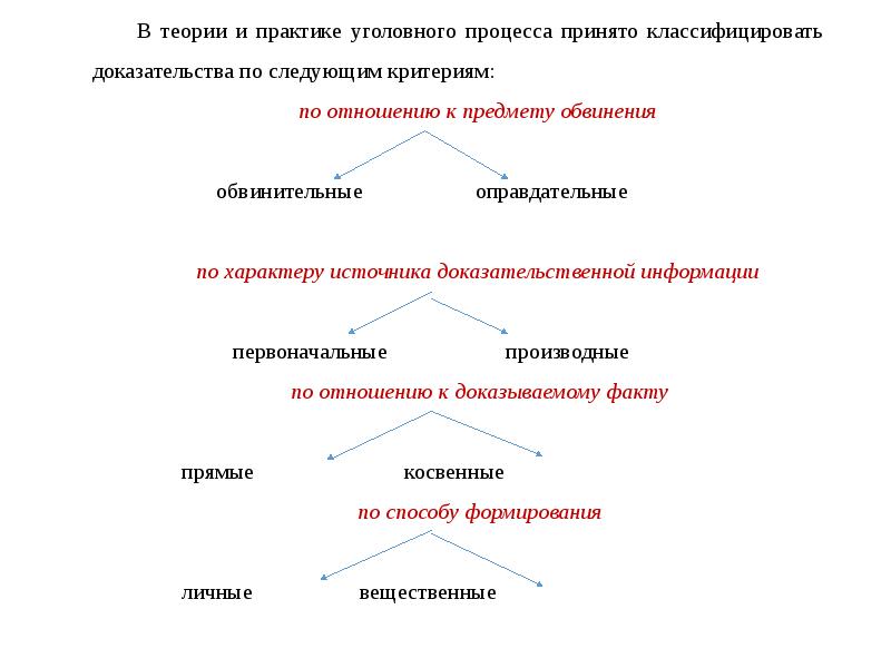 Доказательства и доказывание схема