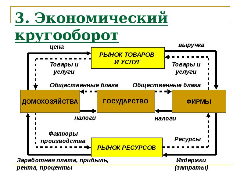 Экономические субъекты экономический кругооборот