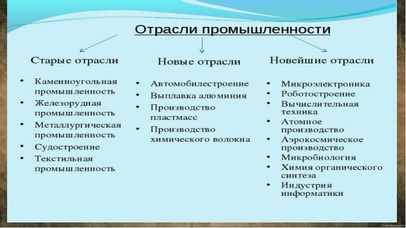 Характеристика отрасли промышленности мира по выбору по плану