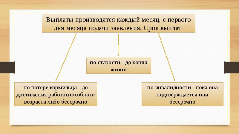 В какие дни производится. Государственные пенсии презентация.