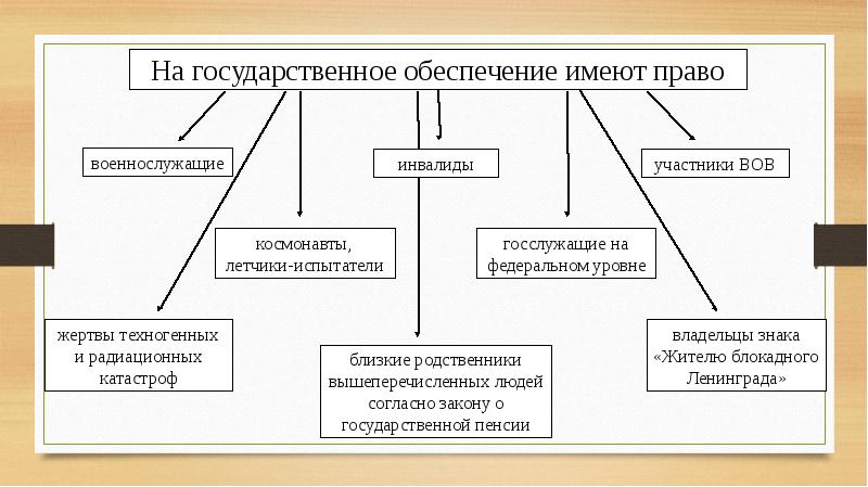 Государственное пенсионное обеспечение презентация - 95 фото