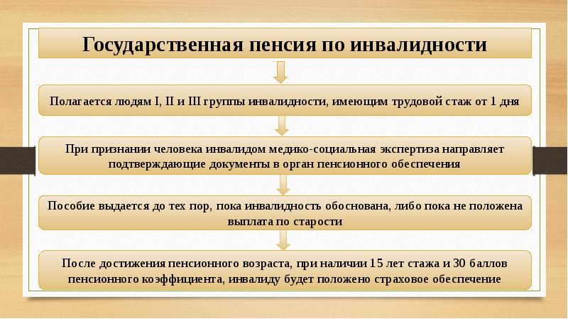 Пенсия презентация 7 класс