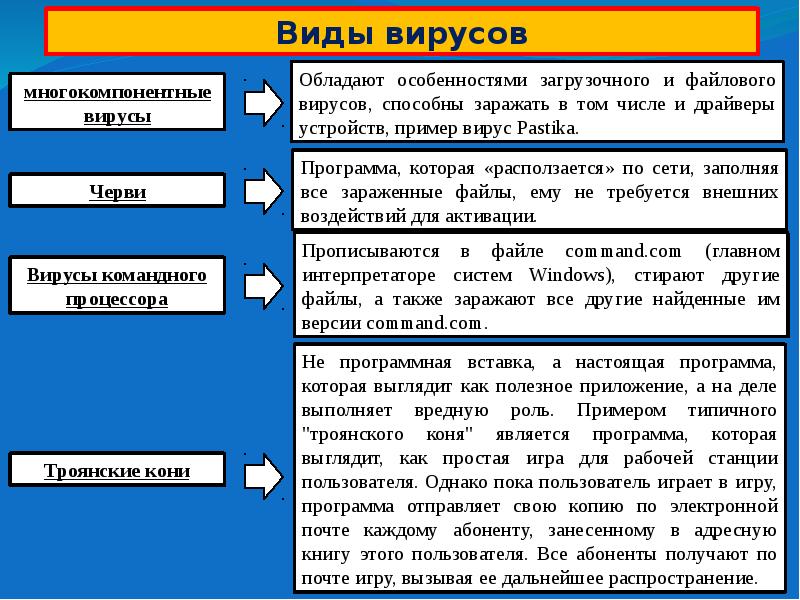 Схема функционирования загрузочного вируса